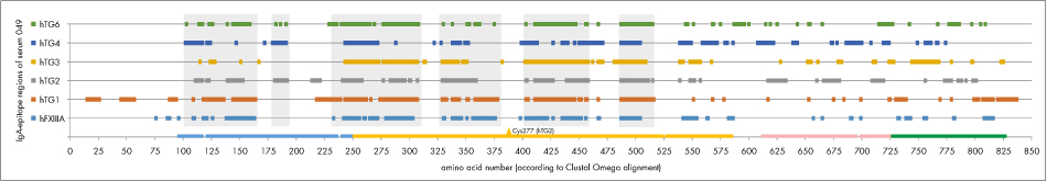 PEPperCHIP Transglutaminase Peptide Microarray Poster Figure 4